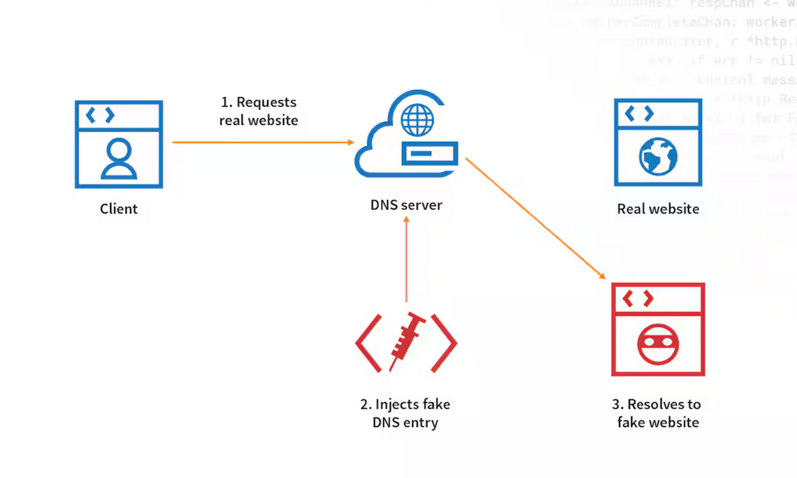 DNS cache poisoning