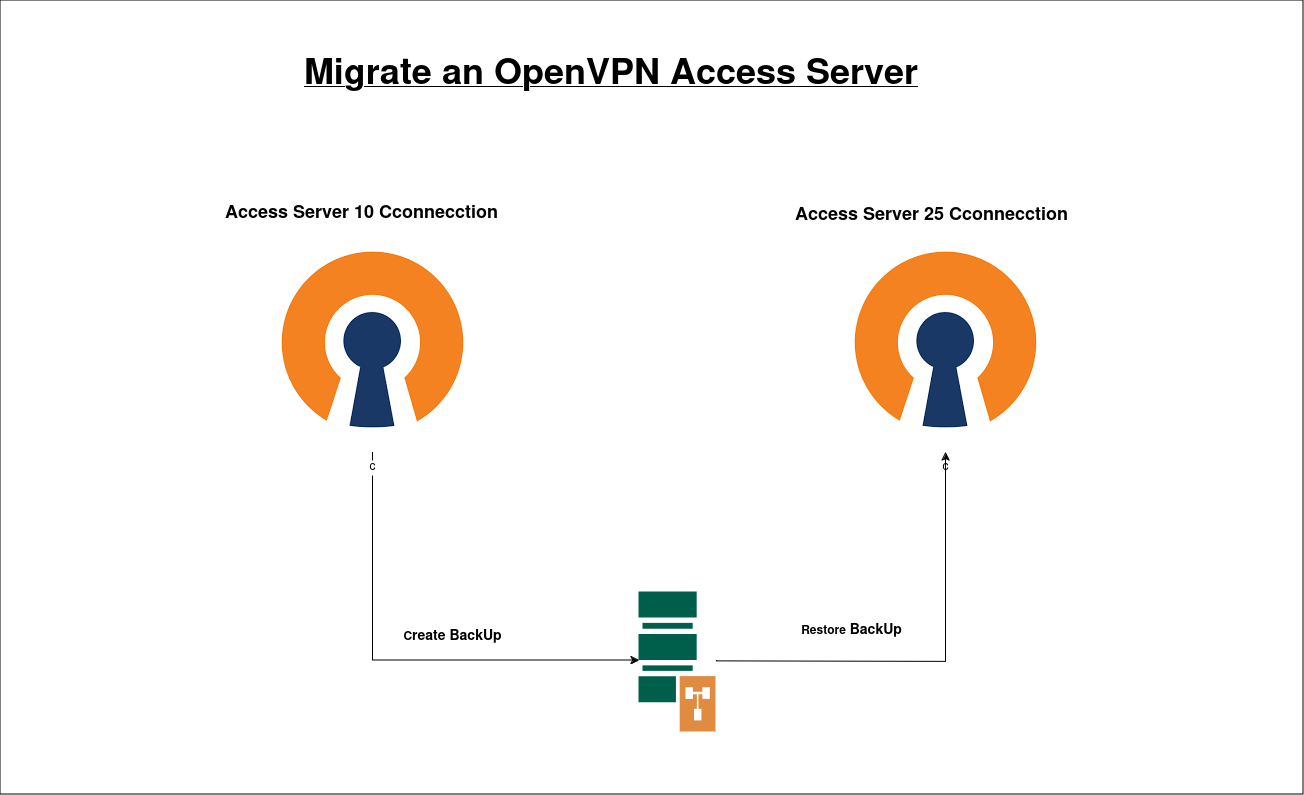 How to Migrate an OpenVPN Access Server