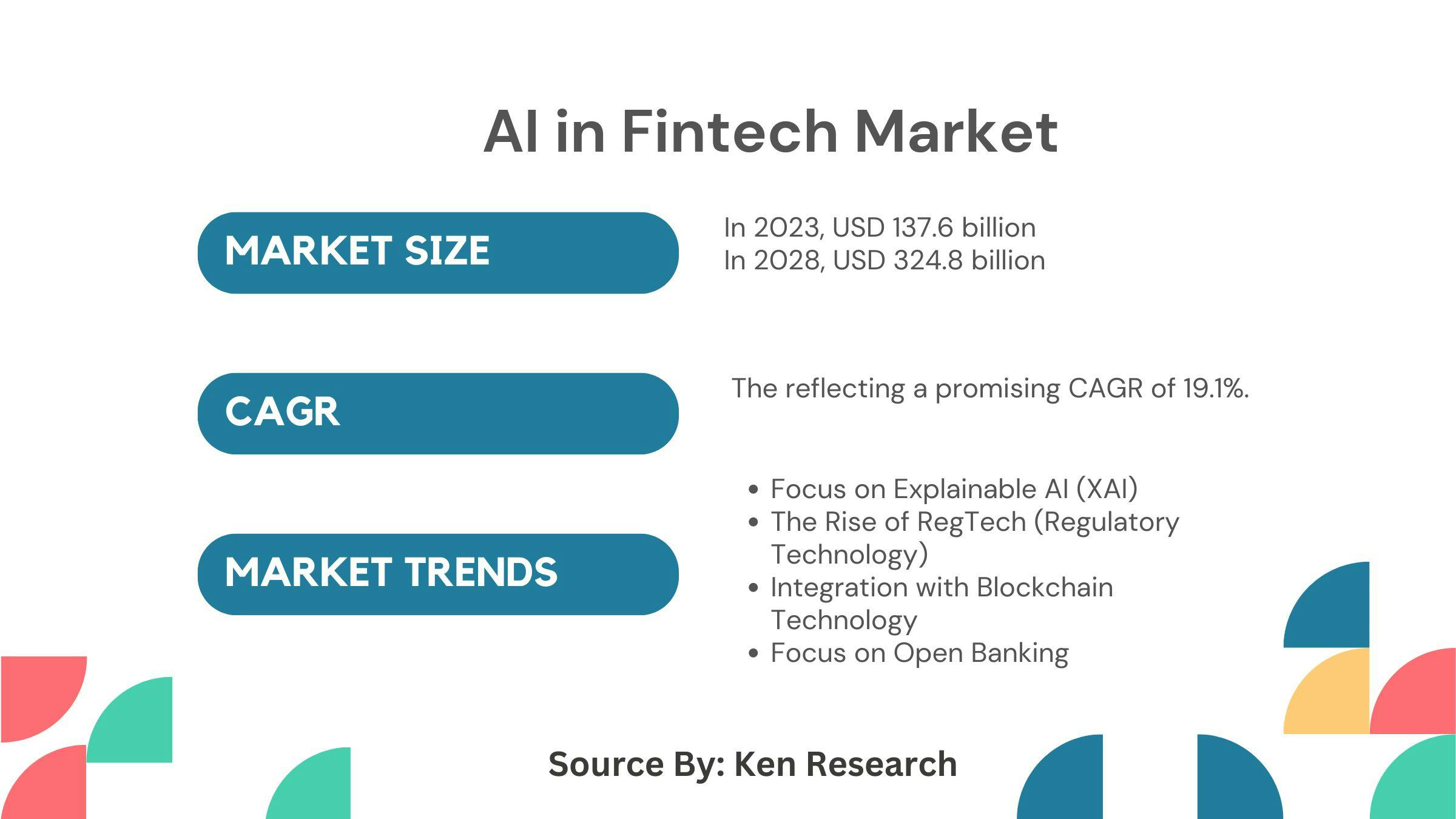 AI in Fintech Market 