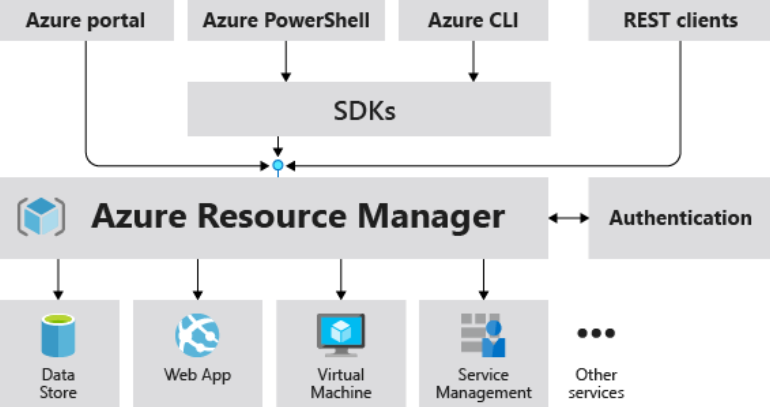 Understanding Azure Resources, Instances, ARM, and Resource Groups