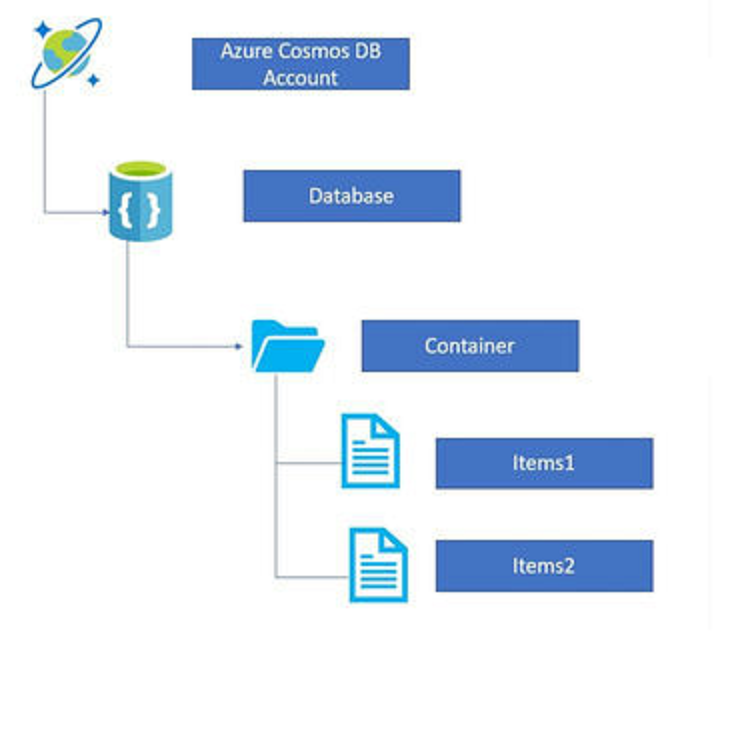 Data Operations In Cosmos DB - Part 2