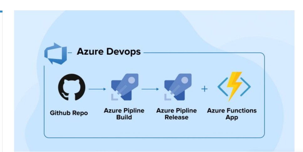 Azure Function Serverless Deployment with CICD Explained