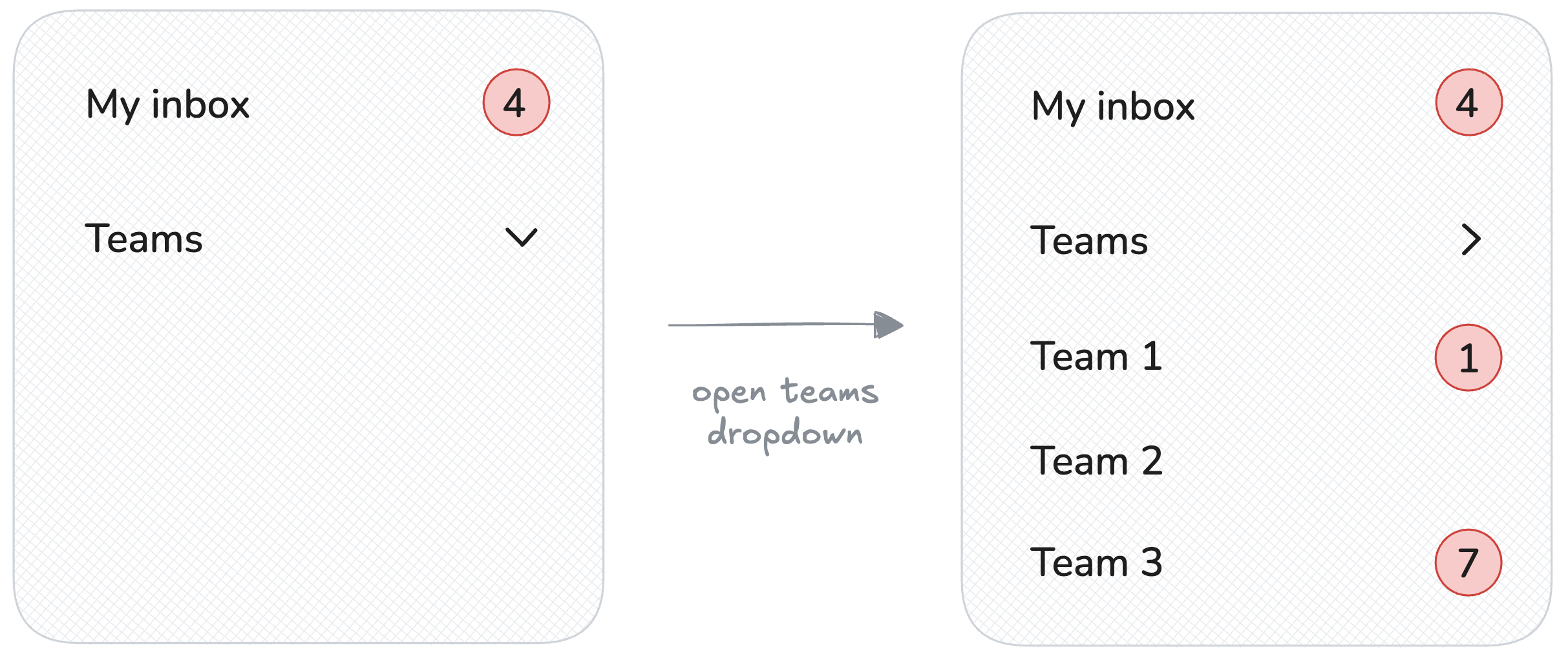 A wireframe mockup of a messaging inbox sidebar. The sidebar has a "My inbox" button and displays 4 unread messages. Underneath is a collapsed dropdown with the heading "Teams". On the right you can see what happens when you open the teams dropdown - a list of teams displays, each with a team name and its own unread count.