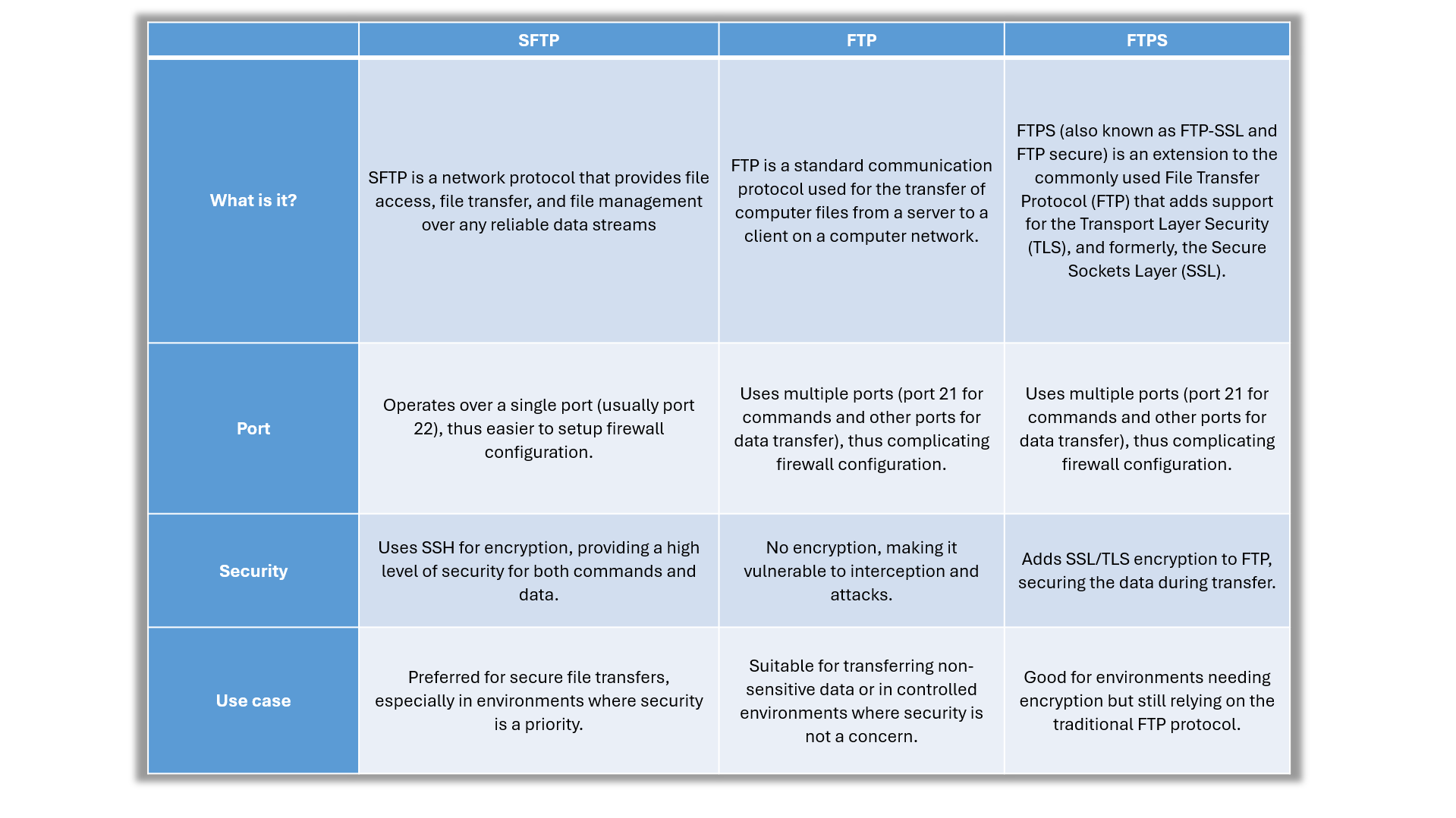 SFTP vs FTP vs FTPS