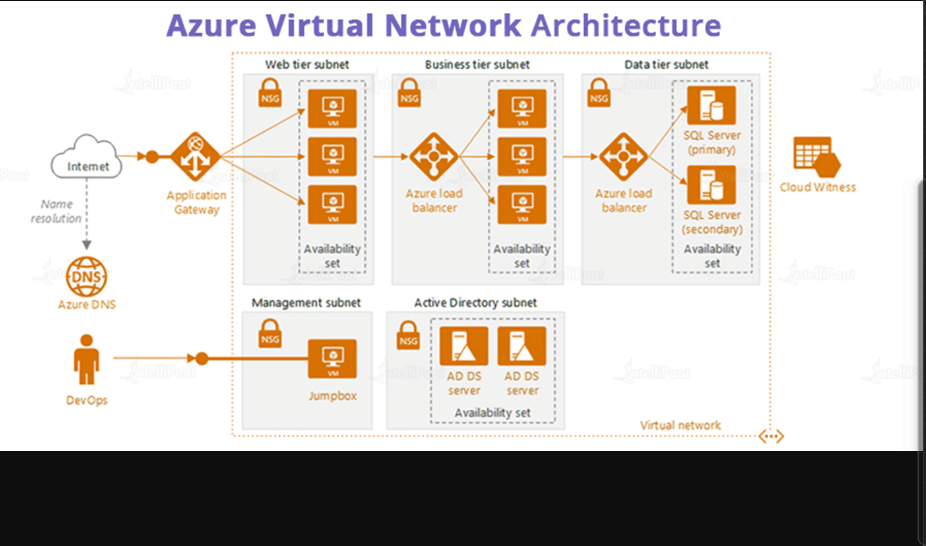 Understanding Azure Networking