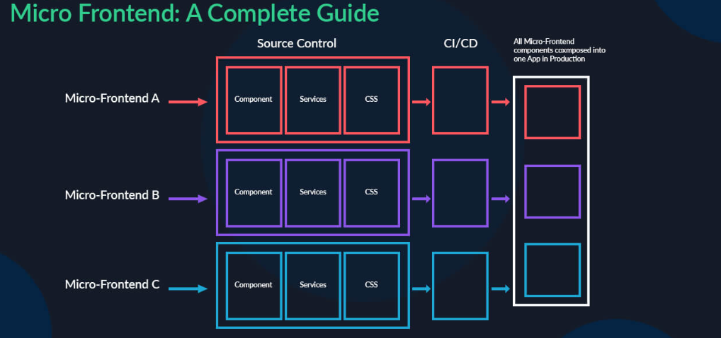 Micro Frontends: A deep dive into how micro frontends are enabling scalable and maintainable web applications, allowing teams to work independently