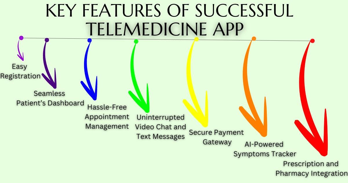 key features of successful telemedicine app