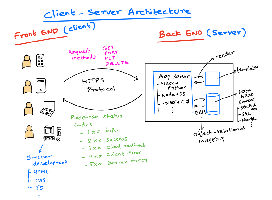 Masterclass: Client-Server Architechture