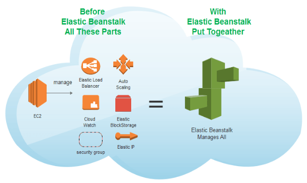 AWS EB: Intro about the AWS Elastic Beanstalk With step-by-step instructions to create a service.