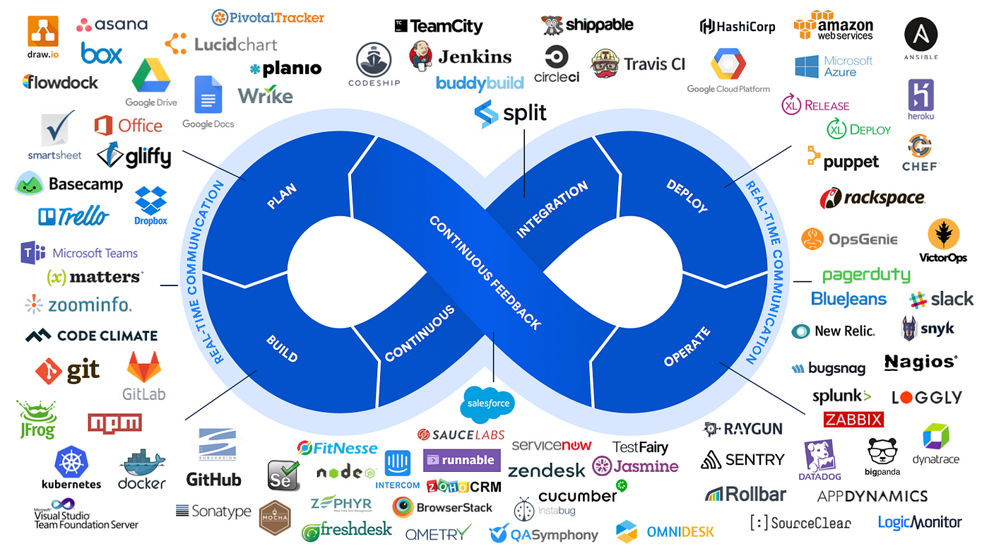 Day 1 of DevOps - 45 Days: What is DevOps?