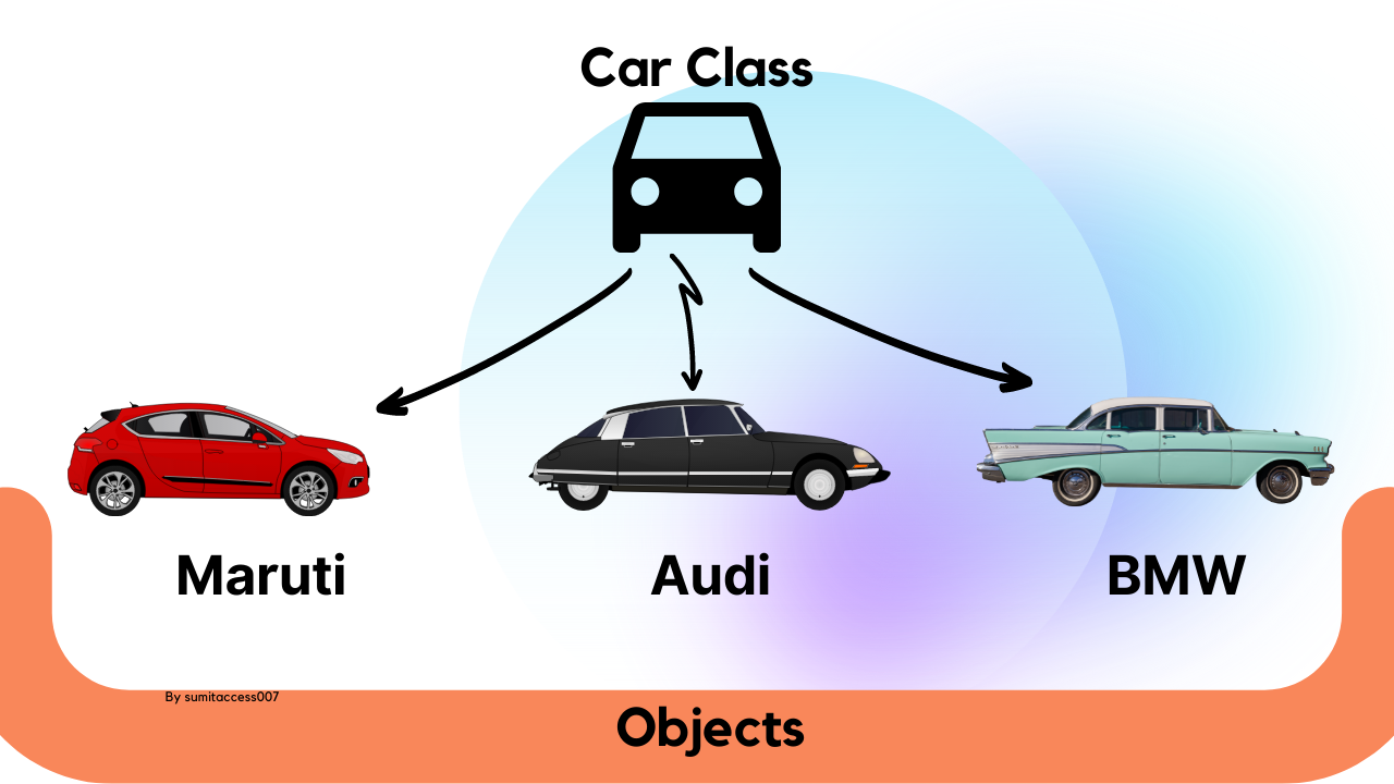 Classes, Objects, and Methods