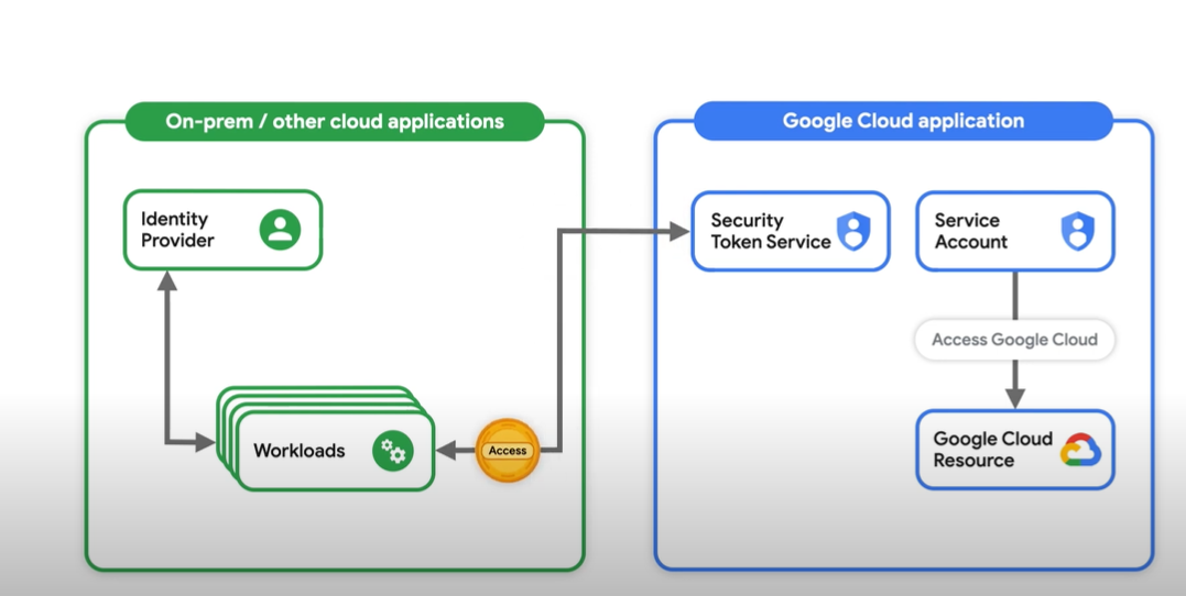 Simplifying Workload Identity and Service Accounts in GKE