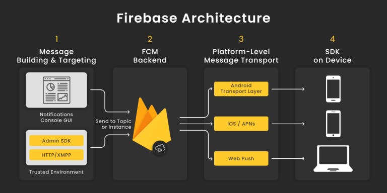 Overview Diagram of Firebase Architecture.