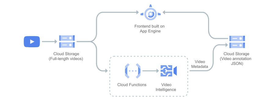 Cloud Functions Lifecycle Diagram