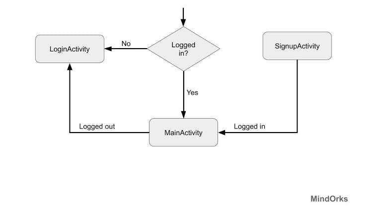 Firebase Authentication Workflow