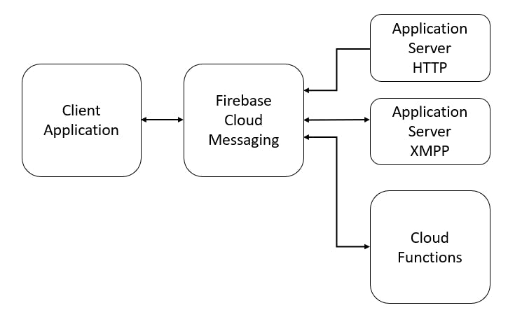 Firebase Cloud Messaging Setup