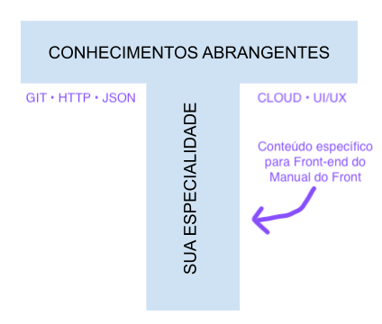 Diagrama representando um formato de T. A linha horizontal, intitulada como "CONHECIMENTOS ABRANGENTES", lista "GIT", "HTTP", "JSON" à esquerda e "CLOUD", "UI/UX" à direita. A linha vertical diz "SUA ESPECIALIDADE". À direita, uma seta aponta para a frase "Conteúdo específico para Front-end do Manual do Front".