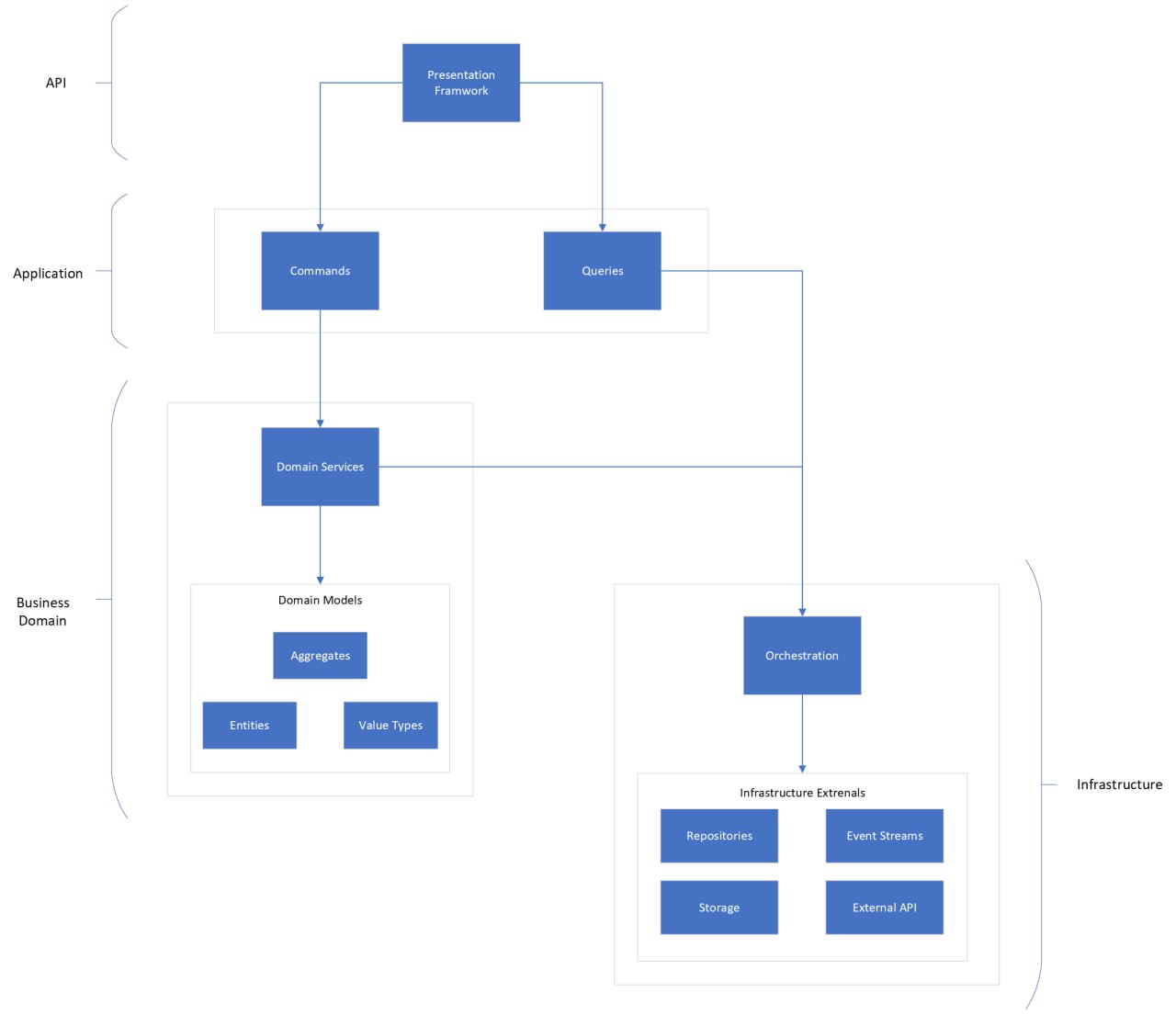 Domain-Driven Design (DDD): A Comprehensive Overview