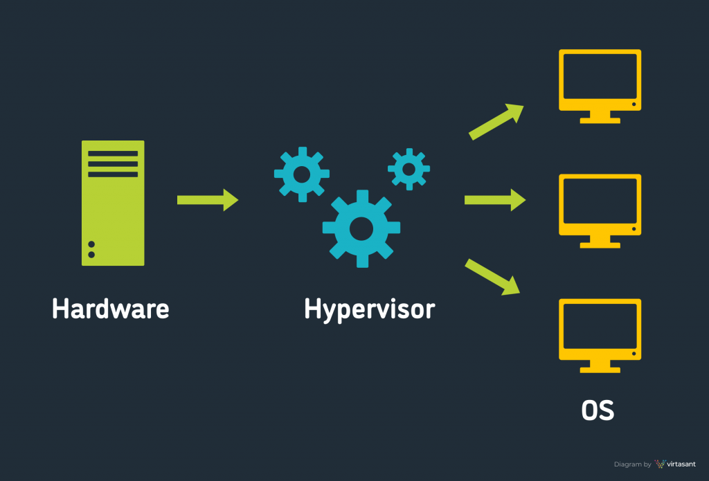 Day 3 of Devops - 45 Days : Virtual Machines 101