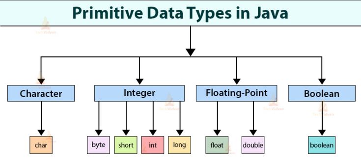 Introduction to Data Types, Variables, and Control Statements in Java :