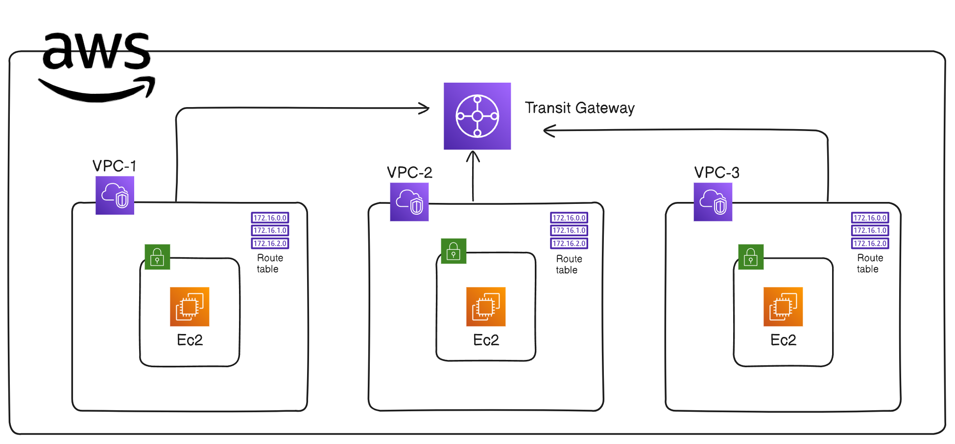 Deployment of Transit Gateway