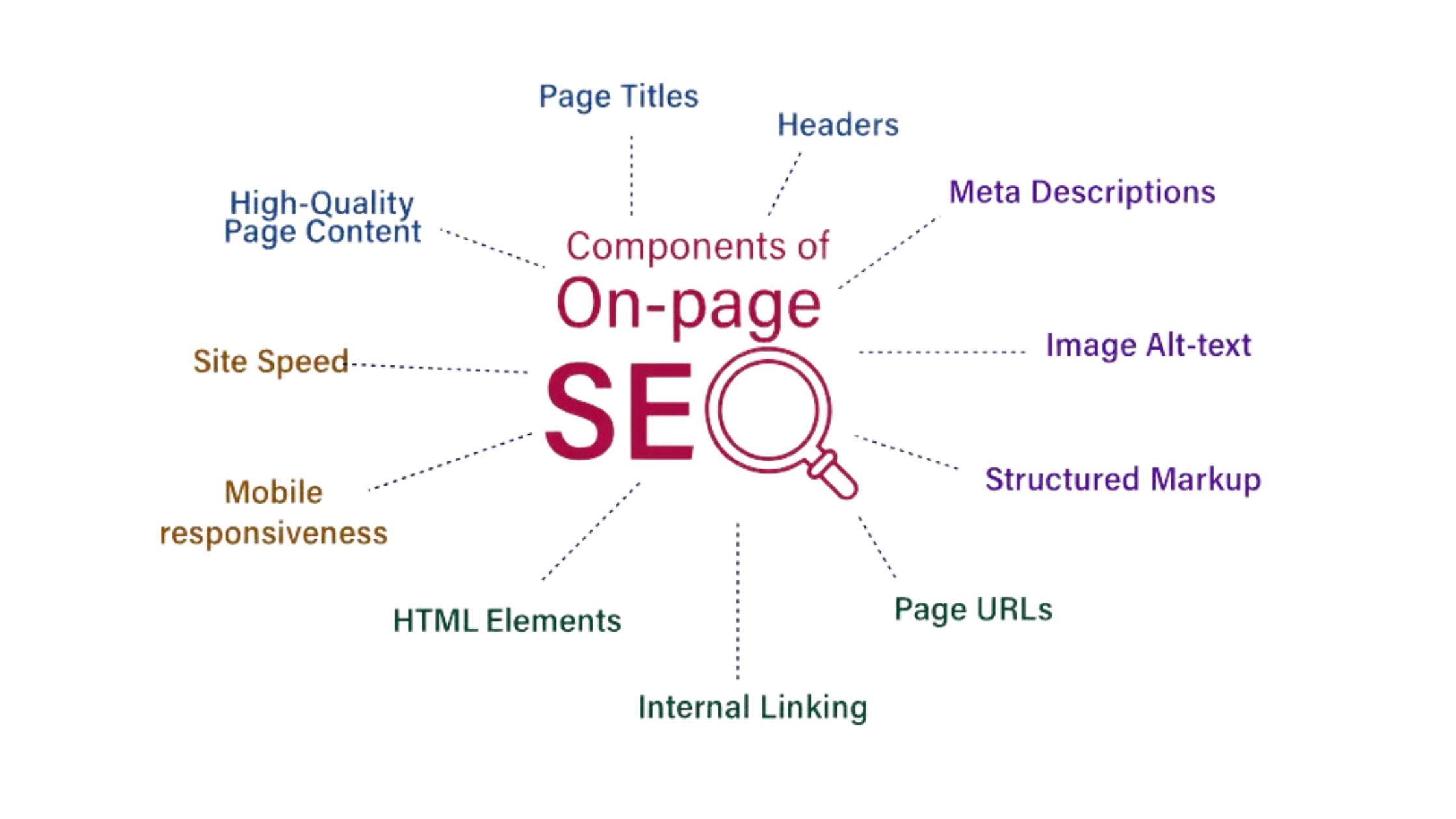 Components of On - Page SEO