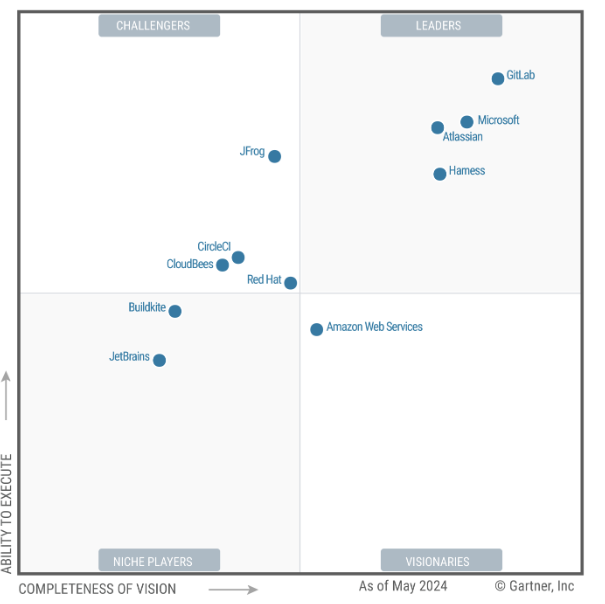 Gartner Magic Quadrant