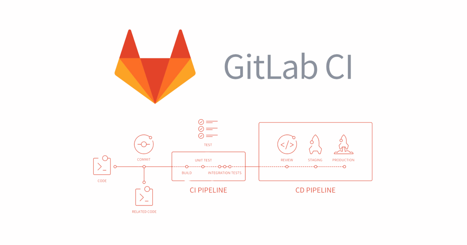 Overview of GitLab's CICD pipeline and its benefits