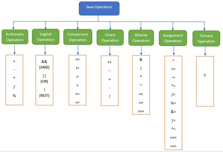 Understanding Java Operators with Real-World Examples :