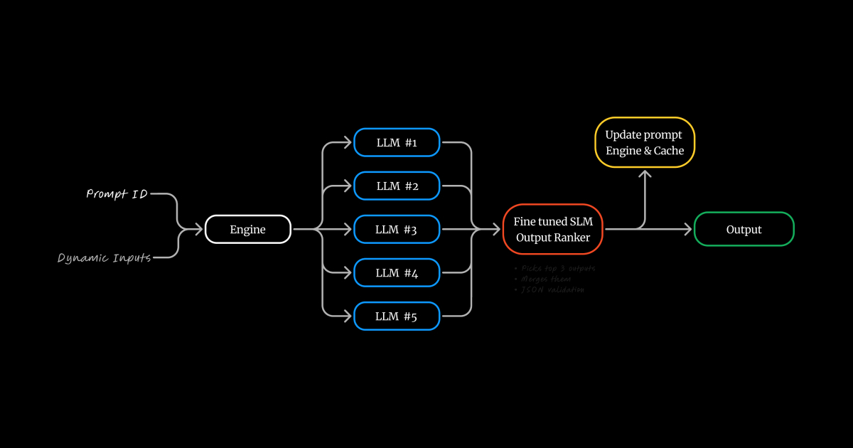 JigsawStack Mixture-Of-Agents (MoA): Outperform any single LLM and reduce cost with Prompt Engine