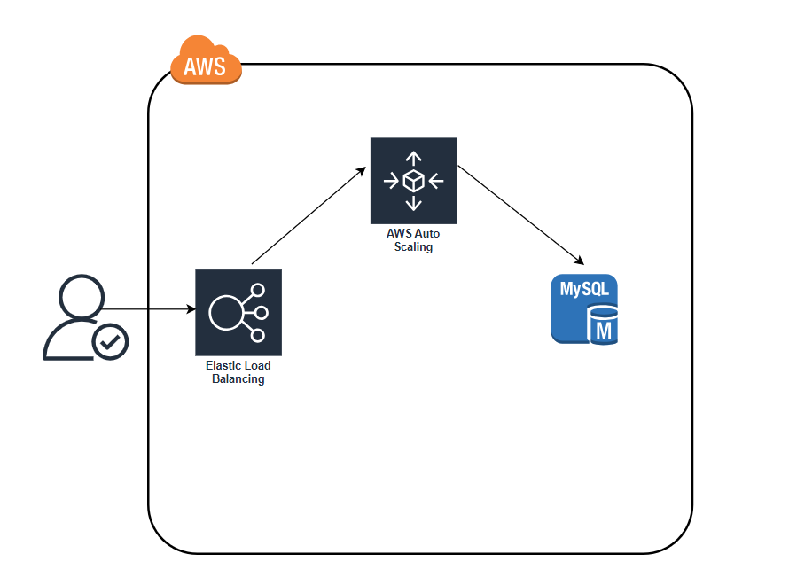  Initially, you have the original ASG running v1 of your code