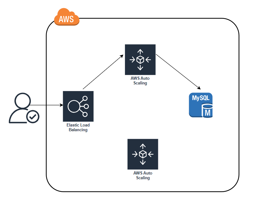 Terraform begins deploying the new ASG with v2 of your code