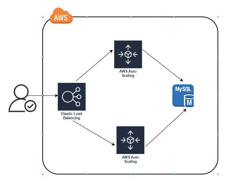  The servers in the new ASG boot up, connect to the DB, register in the ALB,  and begin serving traffic.