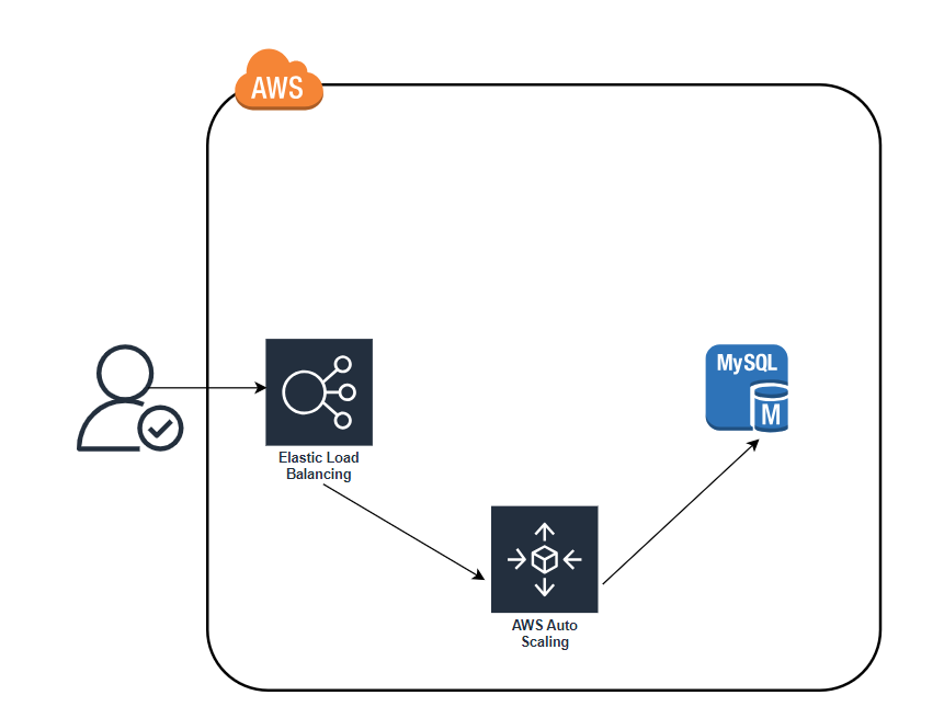  Now, only the new ASG remains, which is running v2 of your code