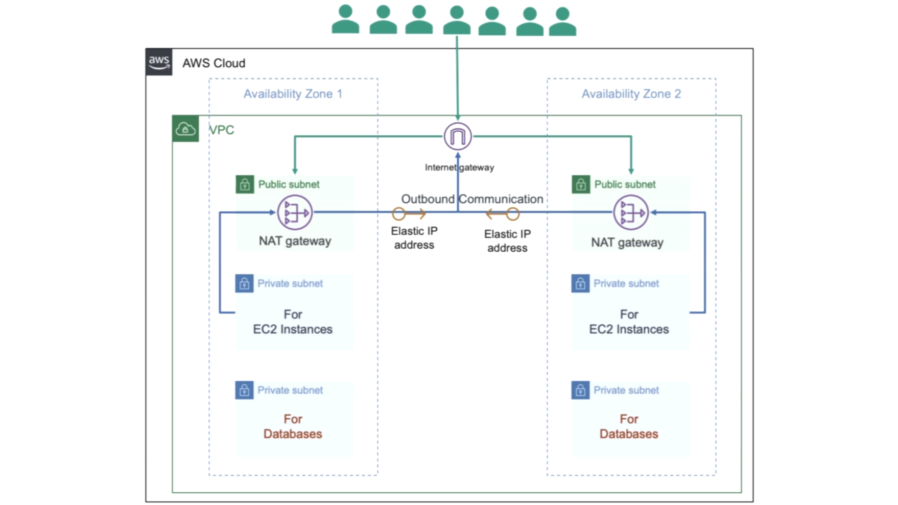 AWS VPC 3-Tier Architecture using Terraform