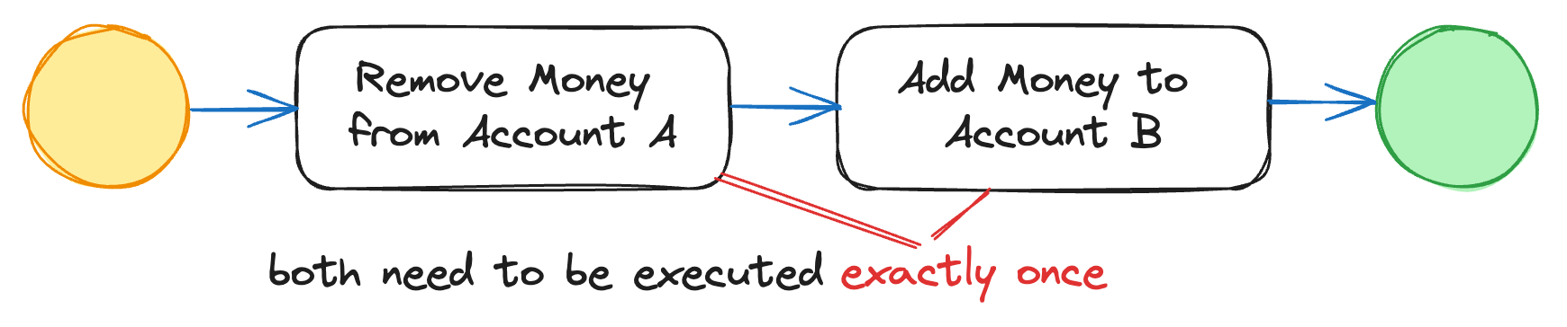 A flowchart illustrating a transaction process. The steps are: "Remove Money from Account A" followed by "Add Money to Account B". Both steps need to be executed exactly once. The chart starts with a yellow circle, moves through two rectangular steps, and ends with a green circle.