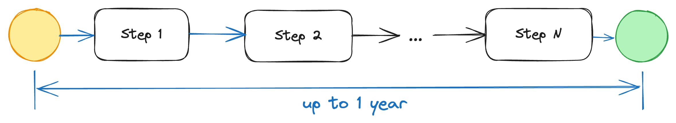 A flowchart depicts a process starting from a yellow circle, followed by sequential steps labeled "Step 1", "Step 2", and "Step N", and ending with a green circle. An arrow at the bottom indicates the process can take "up to 1 year".