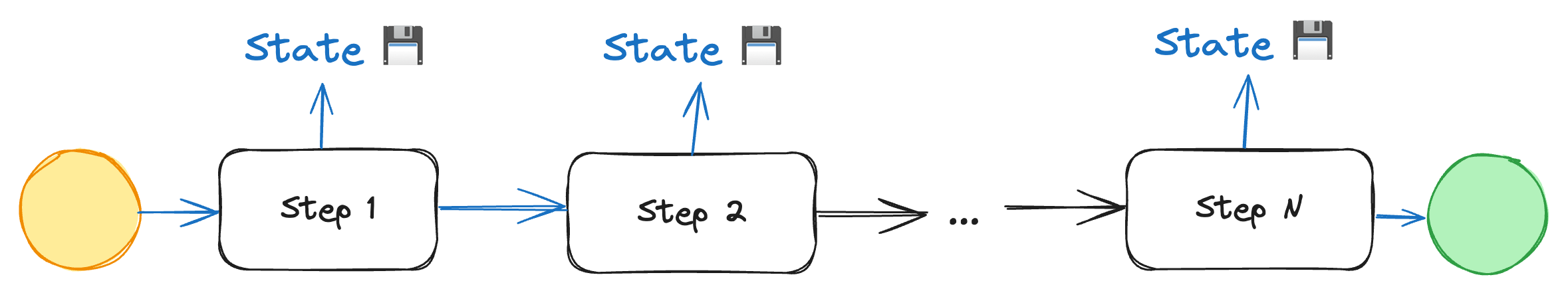 A flowchart with a yellow circle labeled "Step 1," followed by rectangles labeled "Step 2" and "Step N," and ending with a green circle. Blue arrows indicate "State" with a floppy disk icon above each step.