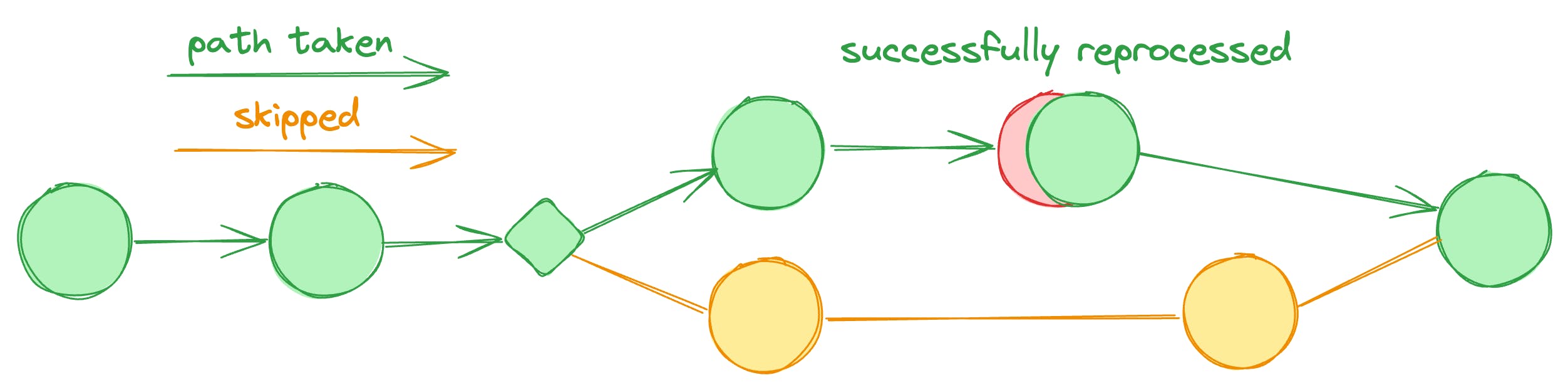 A flowchart with circular and diamond nodes connected by arrows. The nodes and arrows are in green and orange colors, indicating different paths. Green represents the "path taken" and orange represents "skipped" paths. A red highlighted section indicates "successfully reprocessed".