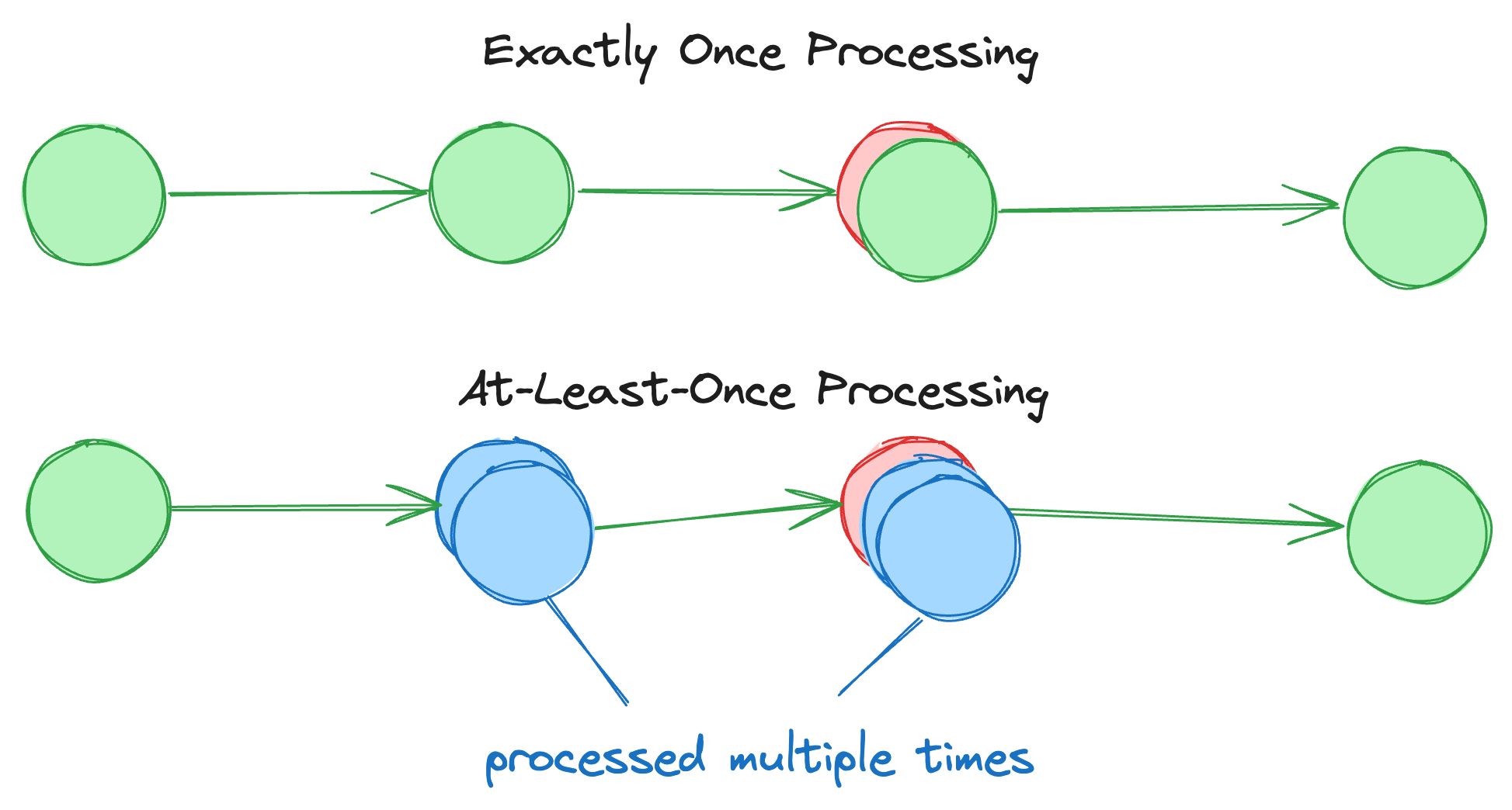 Diagram comparing "Exactly Once Processing" and "At-Least-Once Processing." The top shows exactly once processing with simple, non-overlapping circles connected by arrows. The bottom shows at-least-once processing with overlapping circles and arrows, indicating multiple processing.