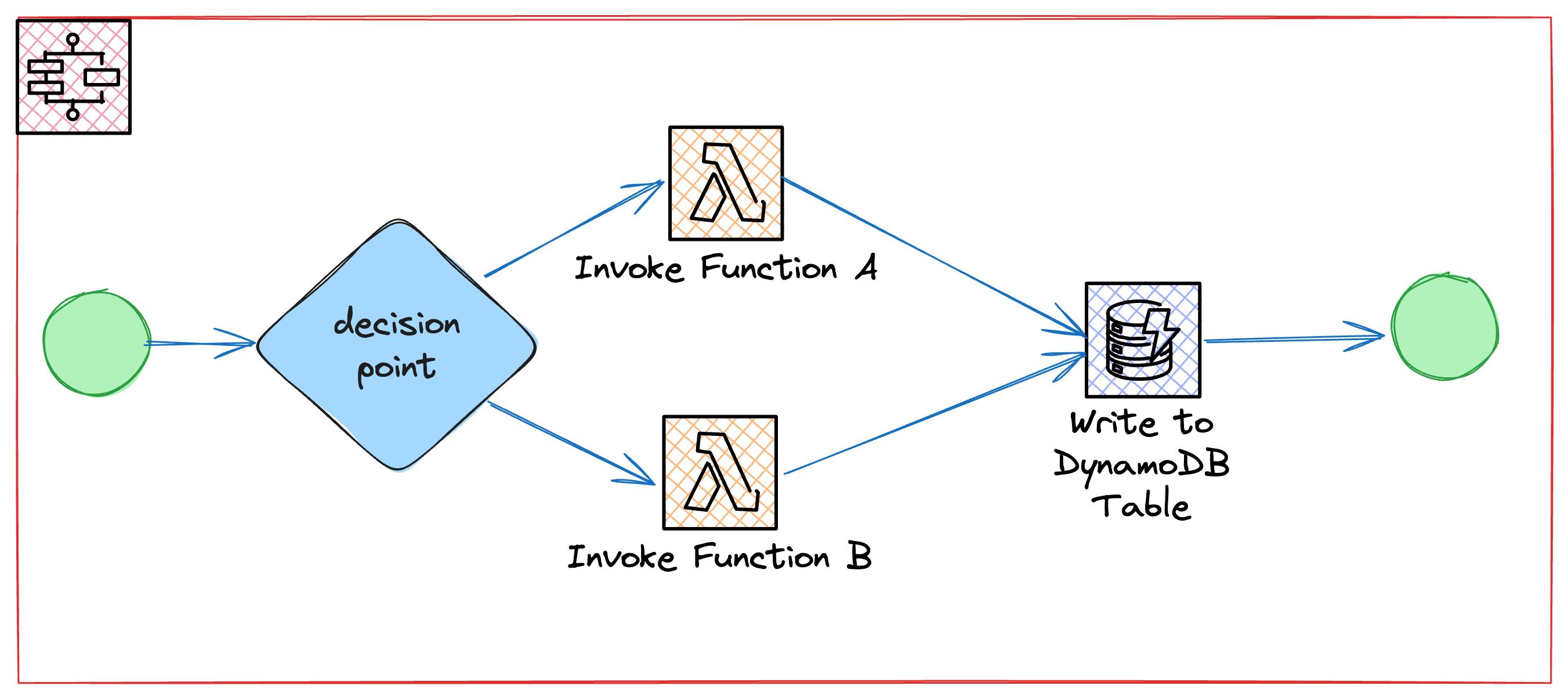 Flowchart illustrating a decision point leading to invoking either Function A or Function B, both of which lead to writing to a DynamoDB table.