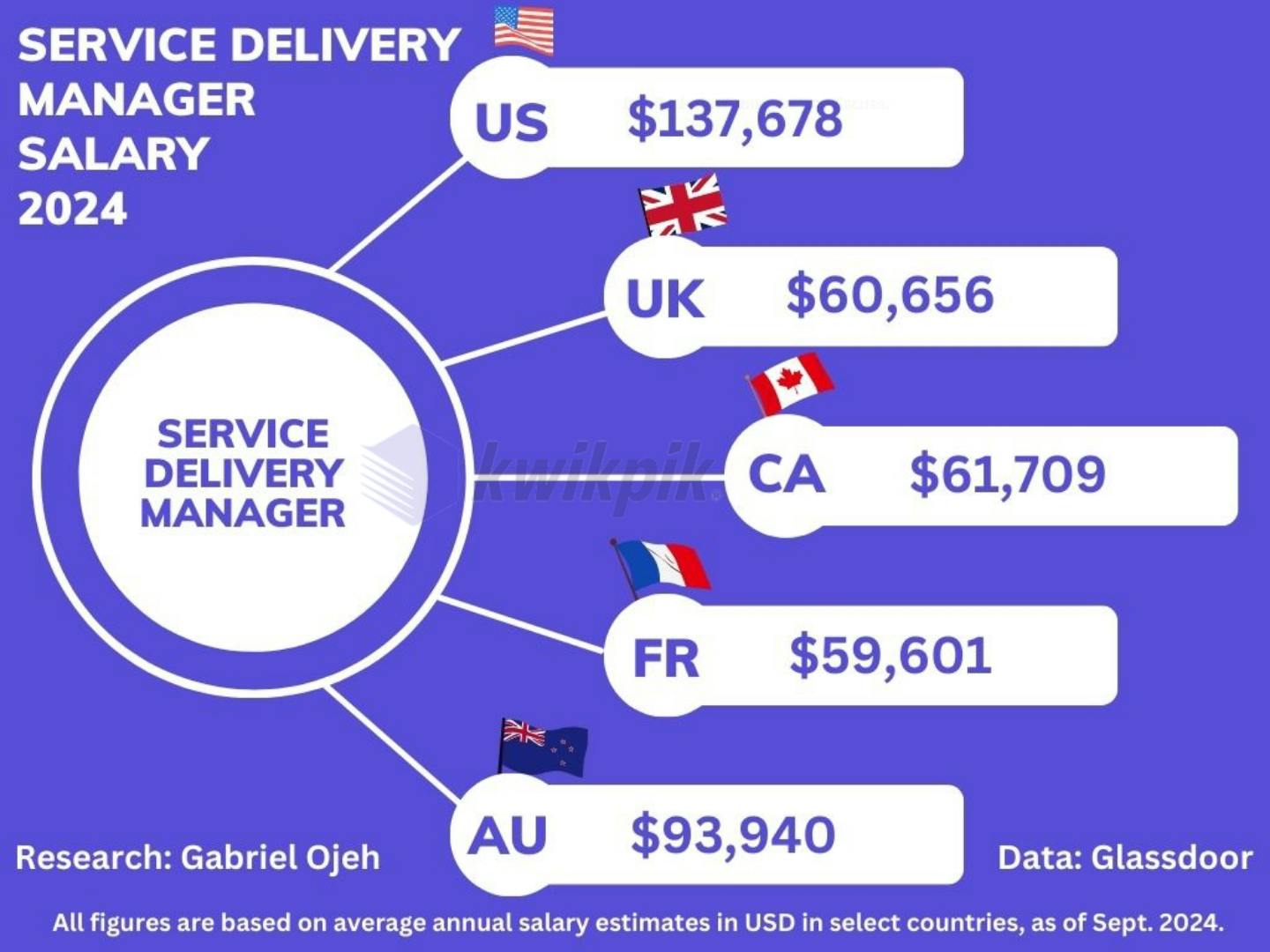 Infographic of Service Delivery Manager salaries