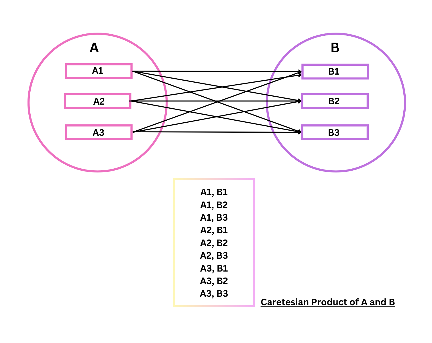 PostgreSQL CROSS JOIN