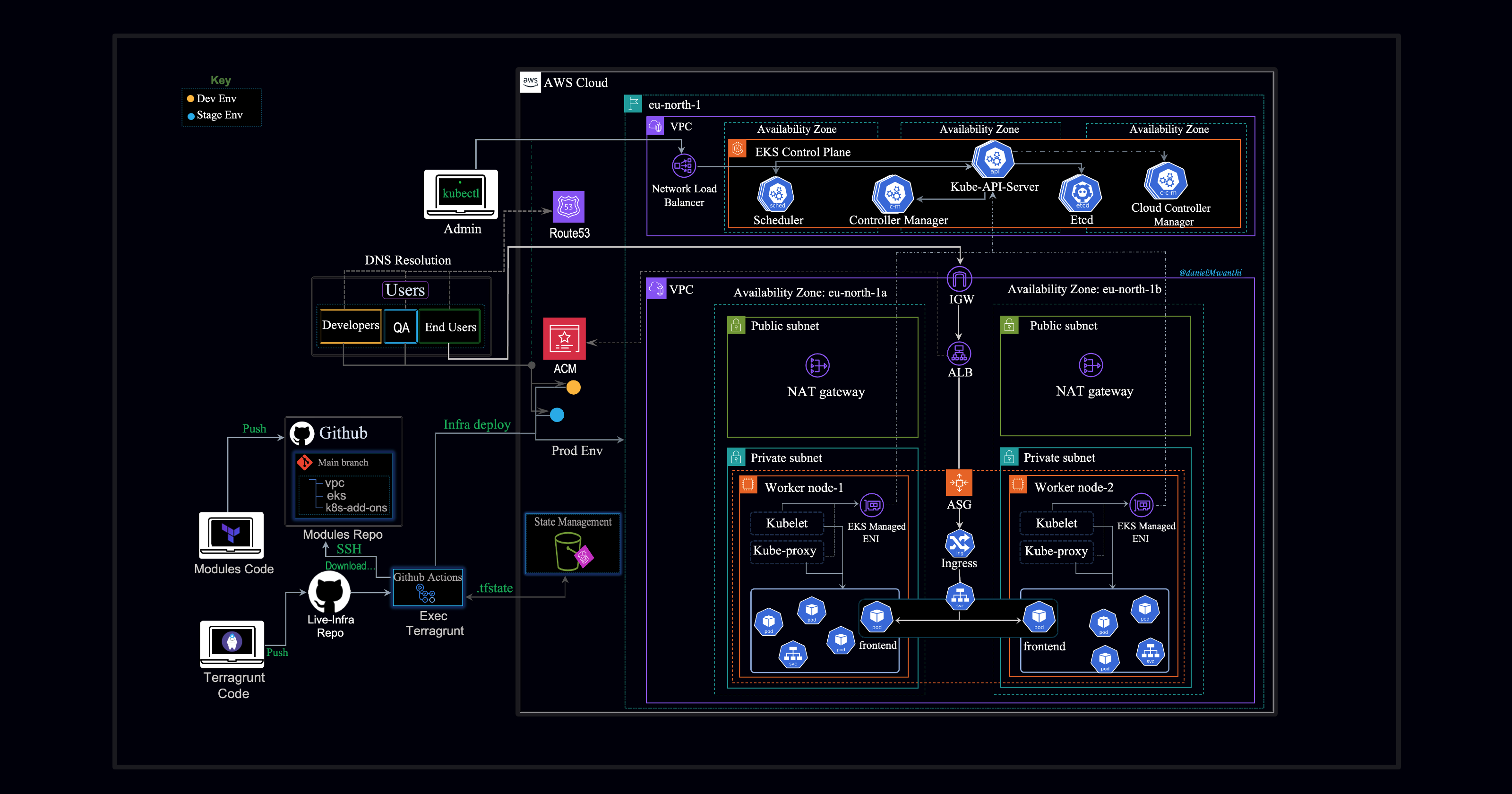 Provisioning Scalable and Secure Multi-Environment Kubernetes Clusters on AWS Using Terraform and Terragrunt (Keep Your Terraform Code DRY)