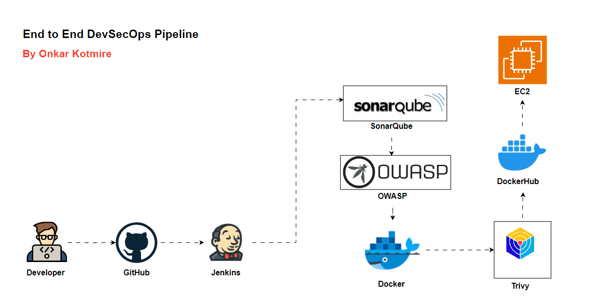 Jenkins for the Modern DevSecOps Pipeline