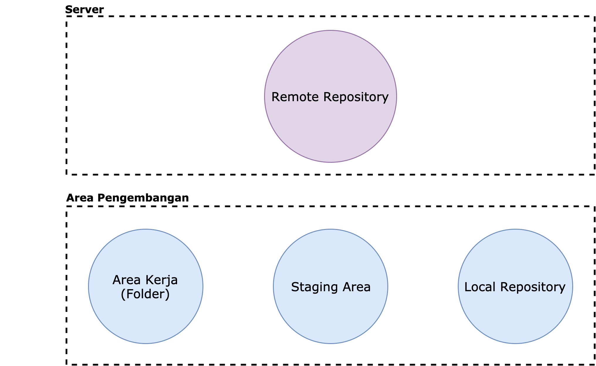 konsep-git