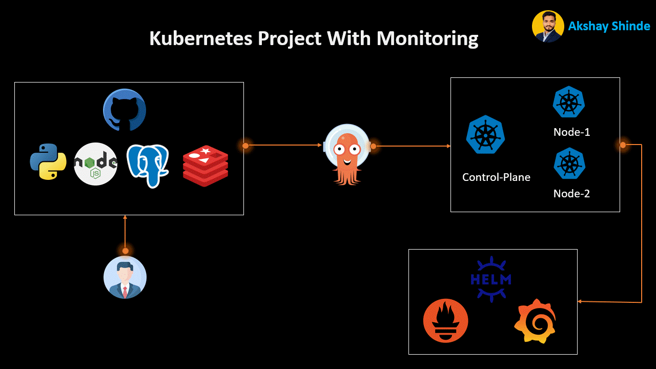 Kubernetes with Monitoring Project