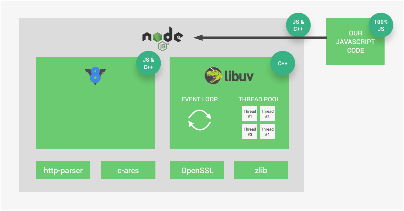 Node.js Architecture 