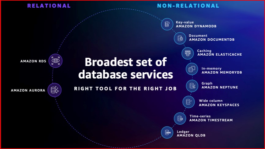 Comprehensive Look at Amazon Database Services