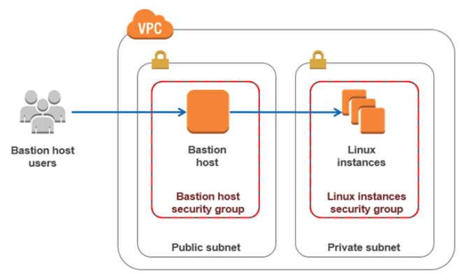 Cannot able to transfer file from bastion or jump server to EC2 instance.